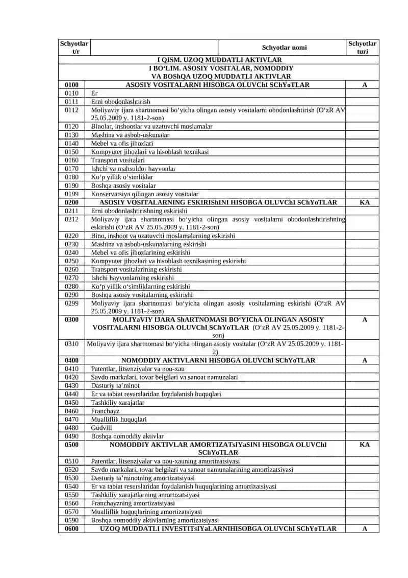 BUXGALTERIYA HISOBINING MILLIY STANDARTI (21-SON BHMS) "XO‘JALIK YURITUVCHI SUB’EKTLAR MOLIYAVIY-XO‘JALIK FAOLIYATINING BUXGALTERIYA HISOBI SCHYOTLARI REJASI VA UNI QO‘LLASH BO‘YICHA YO‘RIQNOMA"GA 2