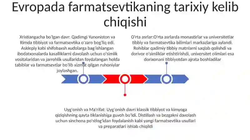 Evropa Mamlakatlarida Farmatsiyani Rivojlanishi 2