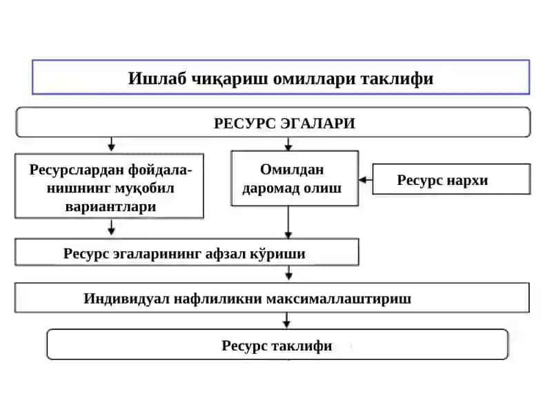Ишлаб чиқариш омиллари Бозори: Капитал бозори 2