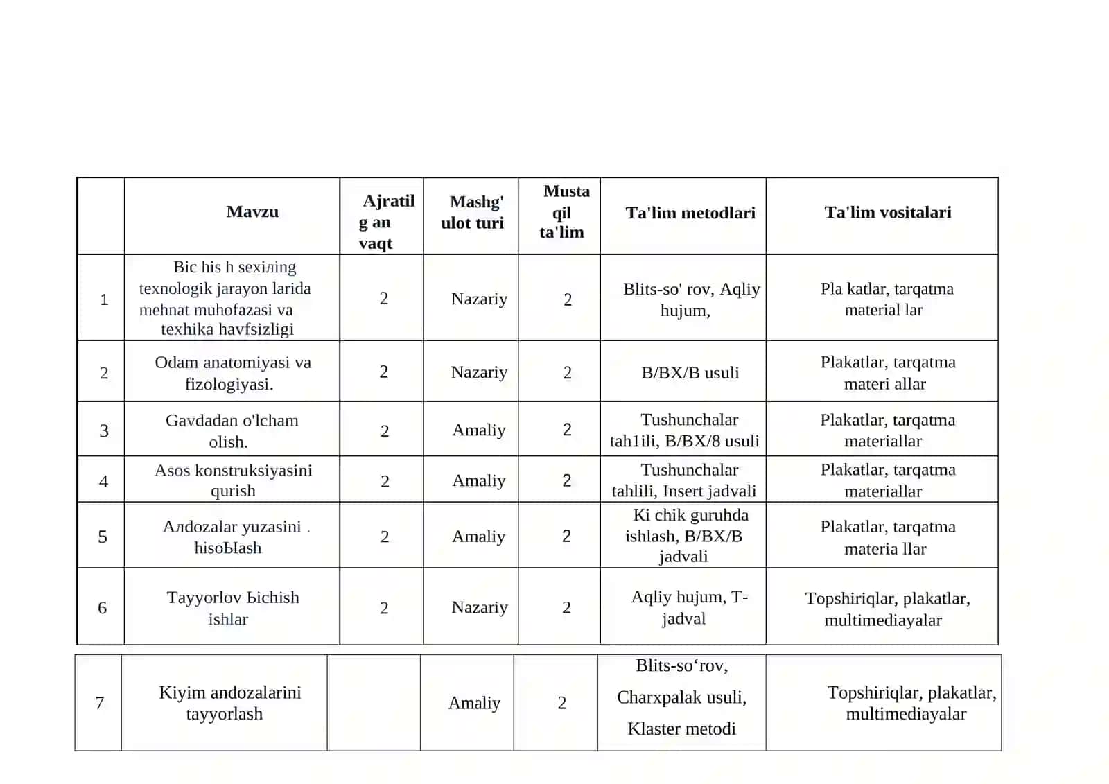 Kiyim andozalarini tayyorlash fanidan o'qitish materiallari to'plami 2