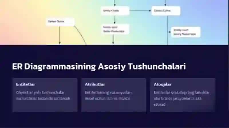 Entity-Relationship diagrammalarini tuzish va tahlil qilish 2
