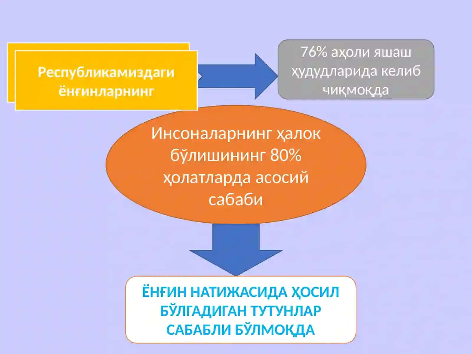 Оловбардош целлюлозали материаллар учун антипирен олиш технологияси 2
