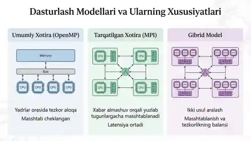 Parallel tizimlar uchun yuqori unumdorlikka yoʻnaltirilgan dasturlash metodologiyalari 2
