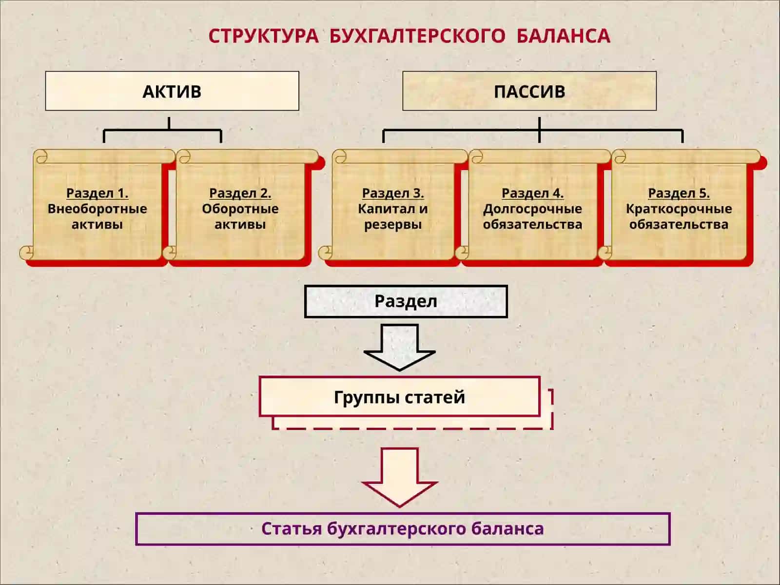 СОДЕРЖАНИЕ БУХГАЛТЕРСКОГО БАЛАНСА 2