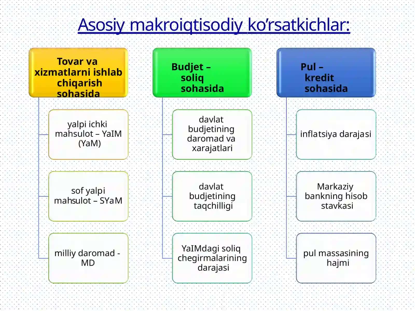 Asosiy makroiqtisodiy ko'rsatkichlar 2