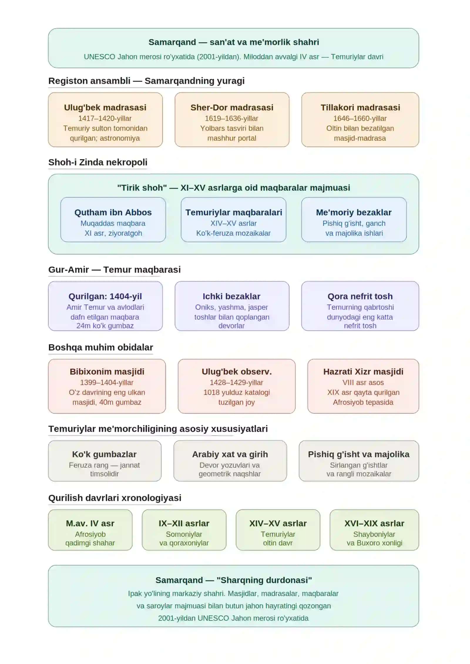 Samarqand san’at obidalari mavzusida infografika 2