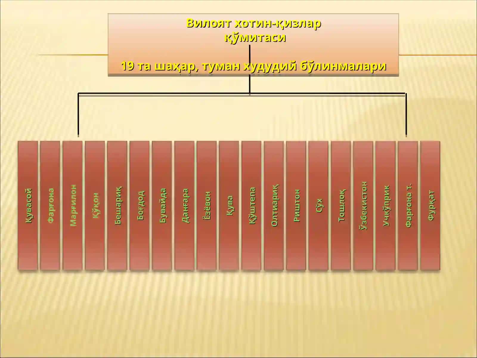 ХОТИН-ҚИЗЛАР ҚЎМИТАЛАРИНИНГ БОШЛАНҒИЧ ТАШКИЛОТЛАРИ ФАОЛИЯТИНИ ЙЎЛГА ҚЎЙИШ ТАРТИБЛАРИ, ҲУҚУҚИЙ АСОСЛАРИ,УШБУ ТАШКИЛОТЛАР ФАОЛИЯТИДАН КУТИЛАЁТГАН НАТИЖА 2