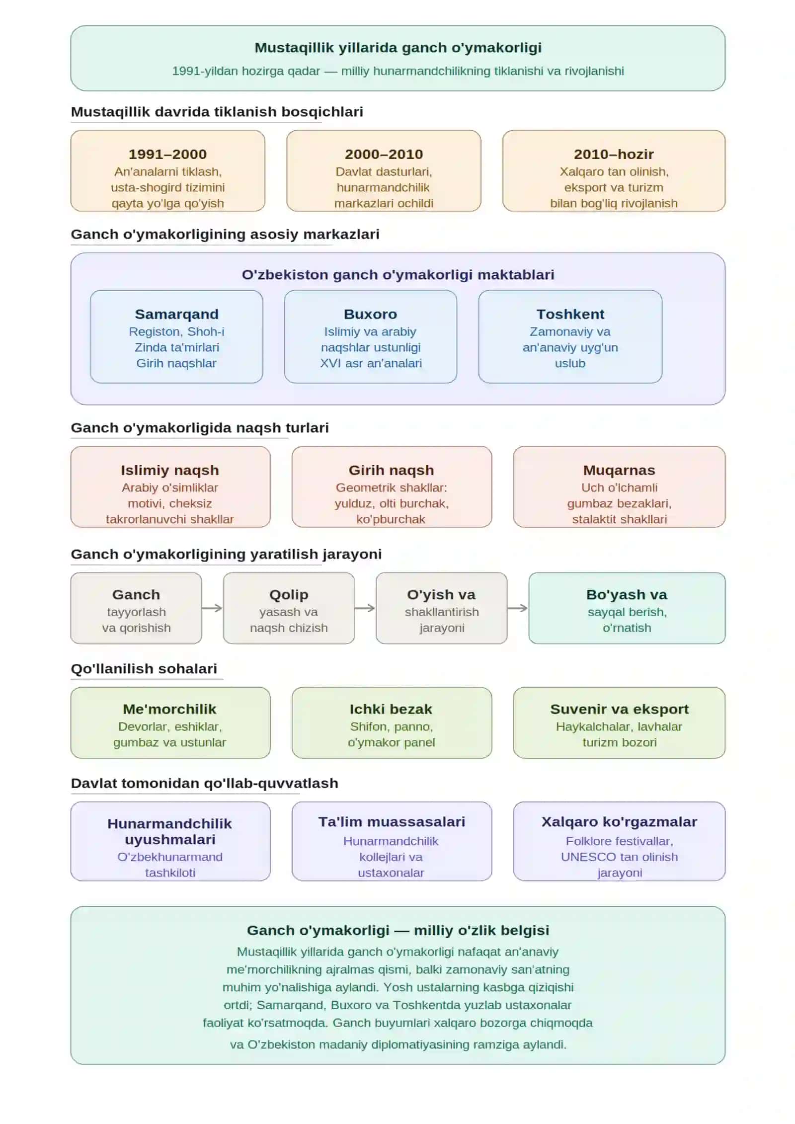 Mustaqillik yillarida ganch o’ymakorligi san’ati mavzusida infografika 2