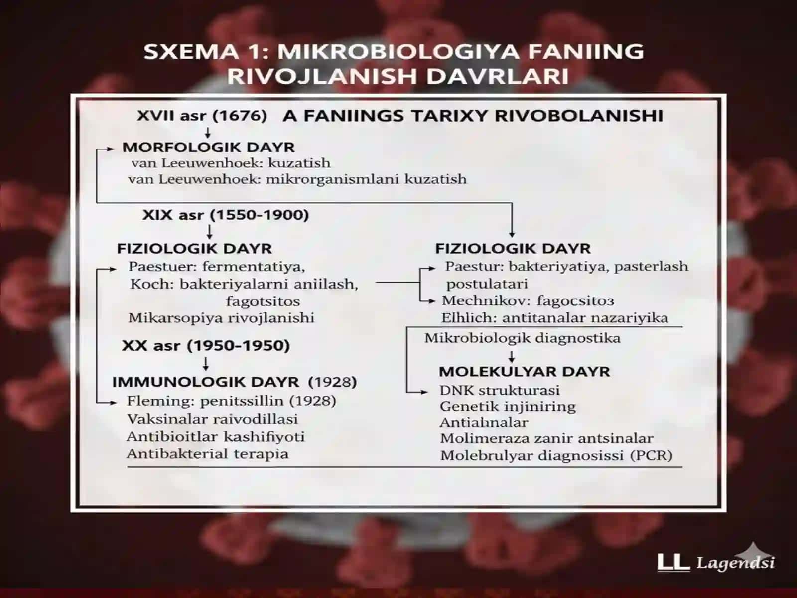 Mikrobiologiya, virusologiya, immunologiya va parazitologiya modulining rivojlanishiga hissa qo'shgan dunyo va o'zbek olimlari taqdimot 2