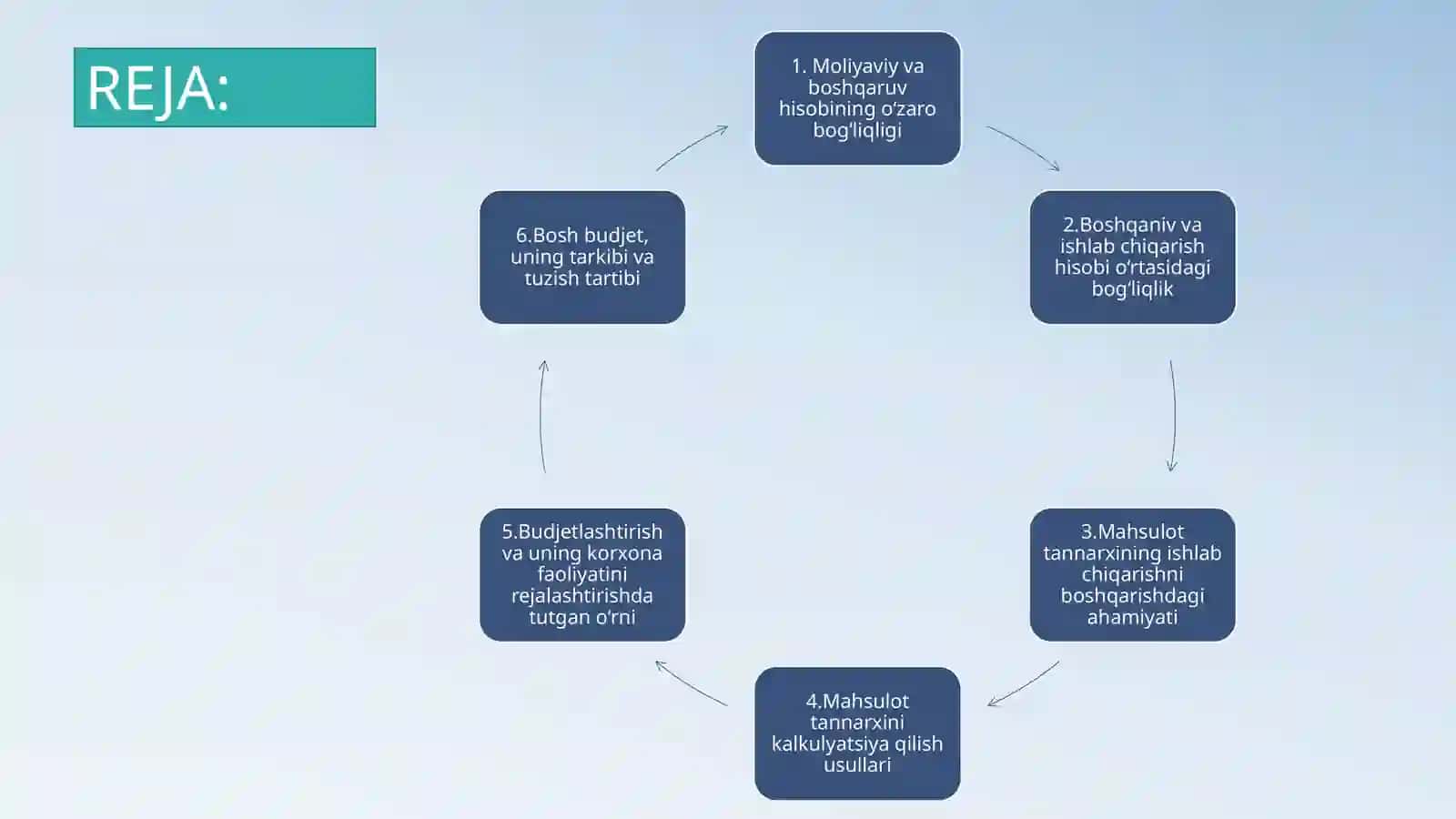 Ilg`orboshqaruvhisobining iqtisodiyotdagiahamiyativauning dolzarbligi 2