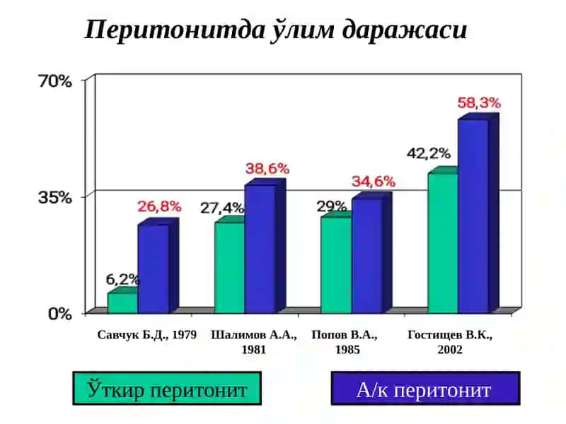 Перитонит 2