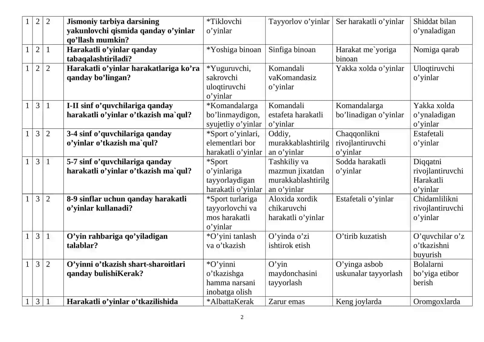 “Harakatli va sport o’yinlari hamda uni o’rgatish metodikasi” fanidan test savollari va javoblari 2