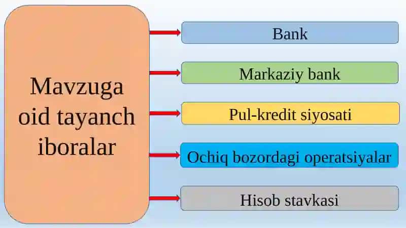 Pul-kredit siyosati. Bank tizimining tarkibi 2