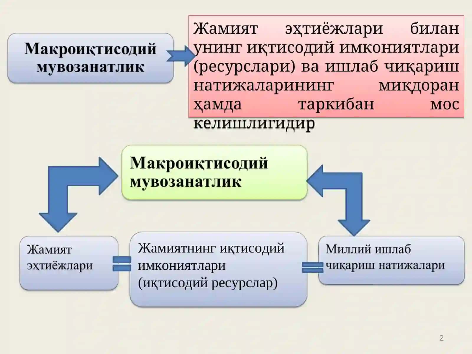 Жамият эҳтиёжлари билан унинг иқтисодий имкониятлари (ресурслари) ва ишлаб чиқариш натижаларининг миқдоранҳамда таркибан мос келишлигидир 2