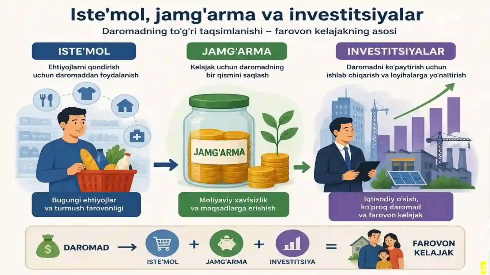 Iste’mol, Jamg’arma va investitsiyalar 2