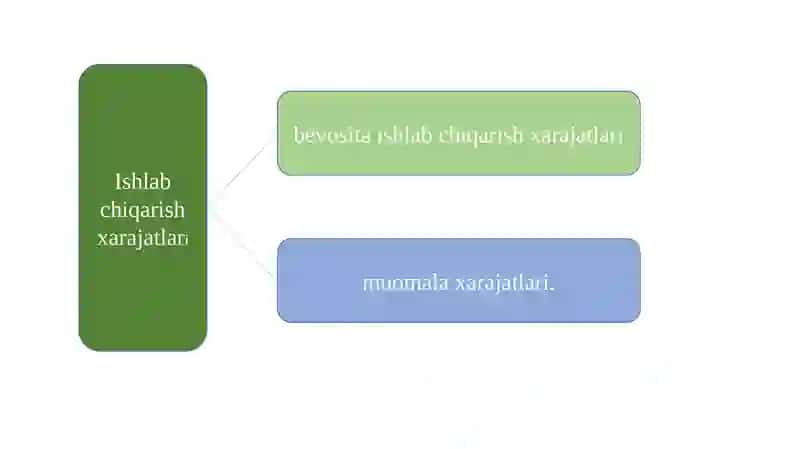 Ishlab chiqarish xarajatlari 2
