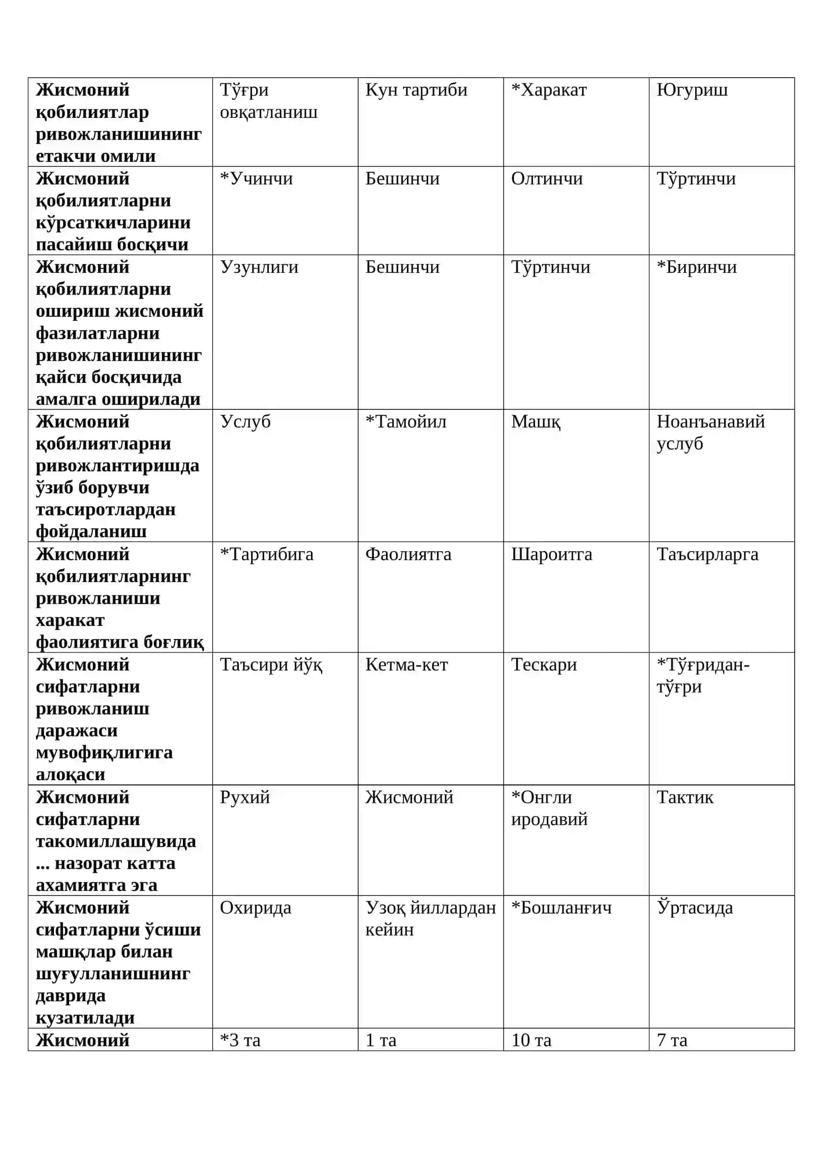 Жисмоний хислатларни тарбиялашнинг самарали методлари ва методикаси фанидан тест саволлар 2