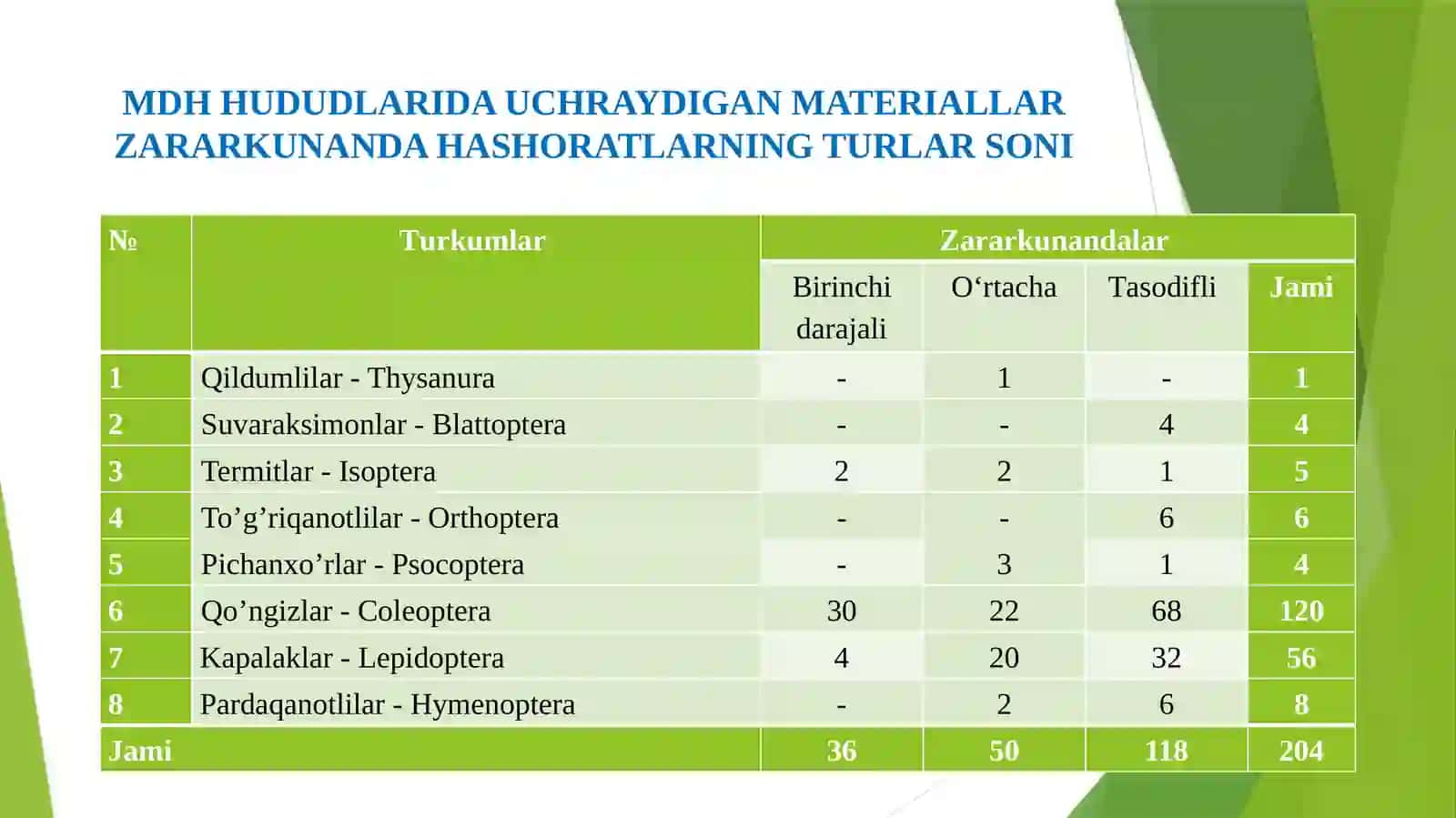 HASHAROTLAR – BUYUMVA MATERIALLAR ZARARKUNANDALARI 2