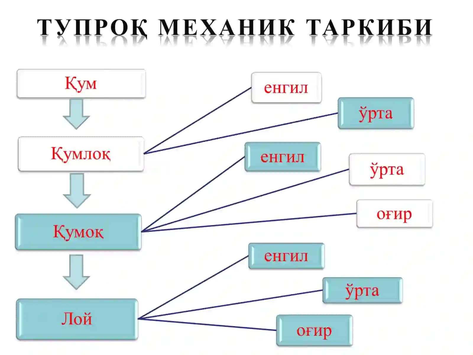 Тупроқнинг механик таркиби. Умумий физик ва физик-механик хоссалари, уларнинг аҳамияти 2