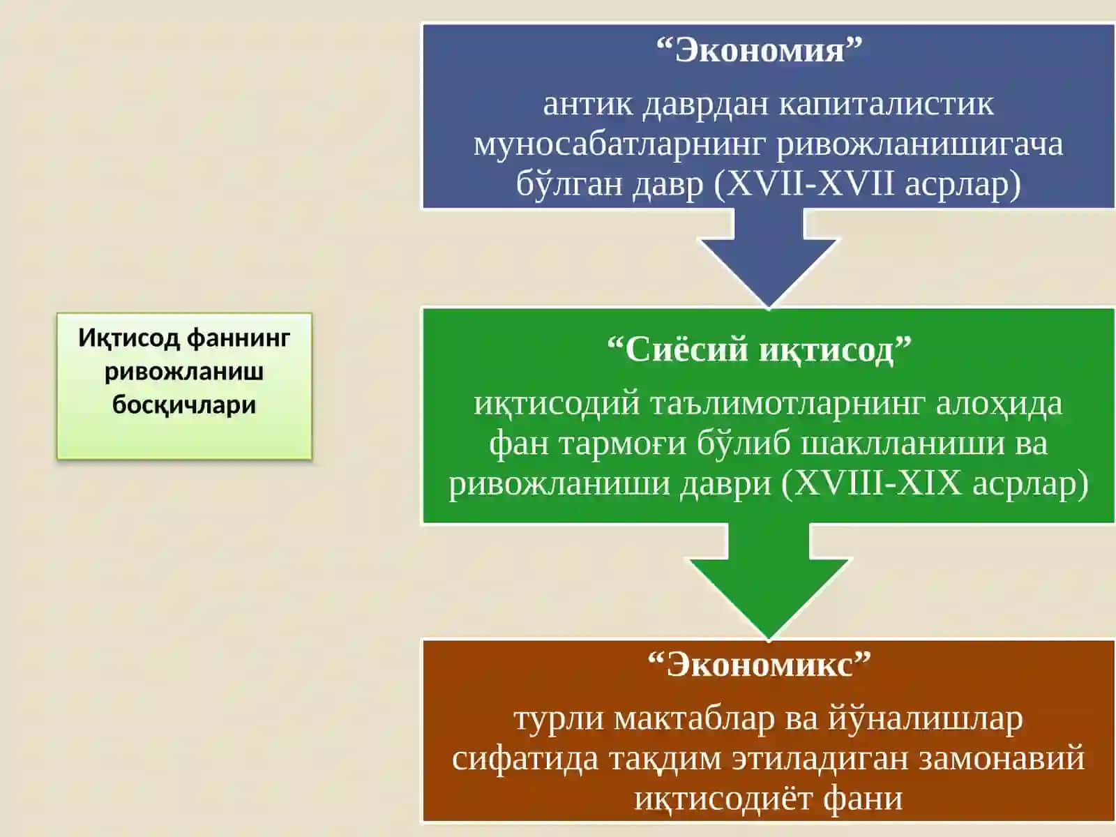 Iqtisod fanning rivojlanish bosqichlari 2