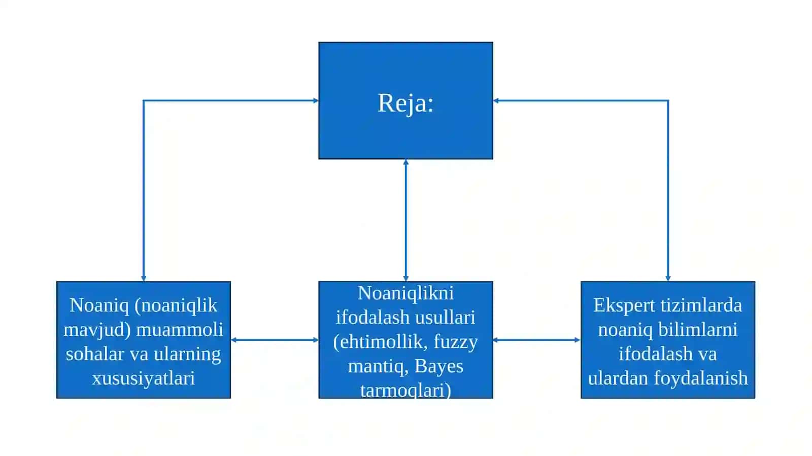 Noaniq muammoli sohada bilimlarni ifodalash. 2