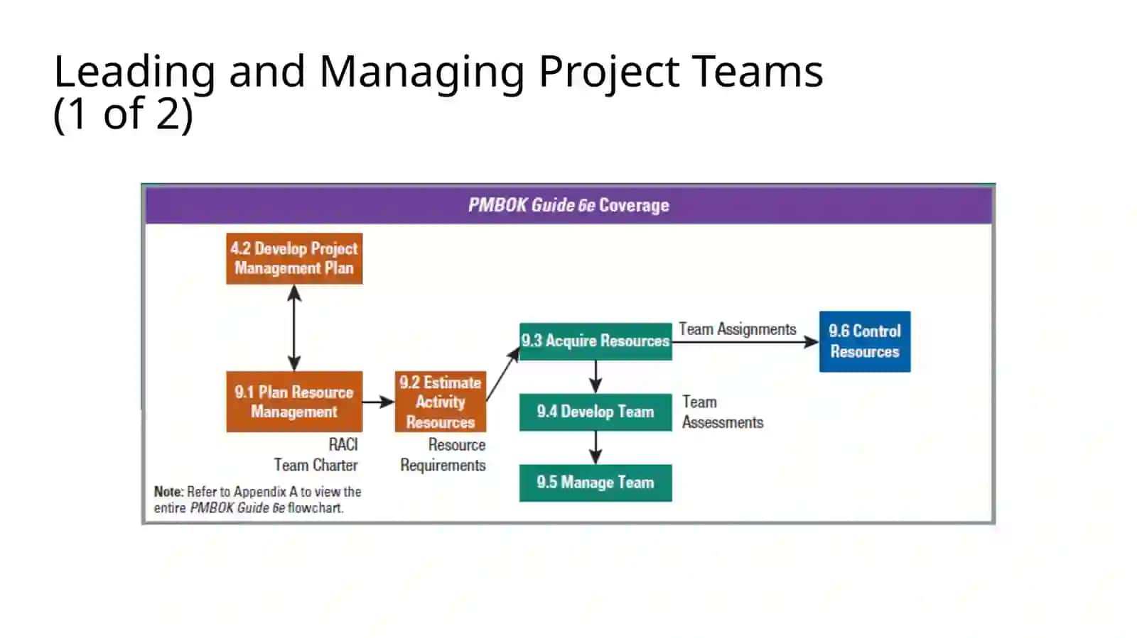 Leading and Managing Project Teams 2