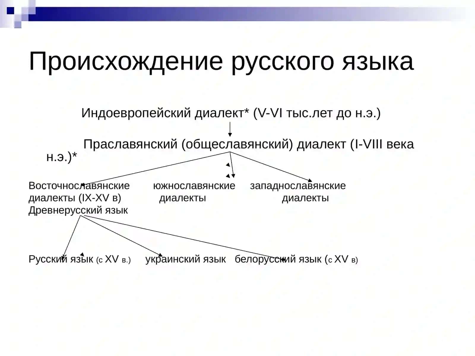 Русская лексика с точки зрения ее происхождения 2