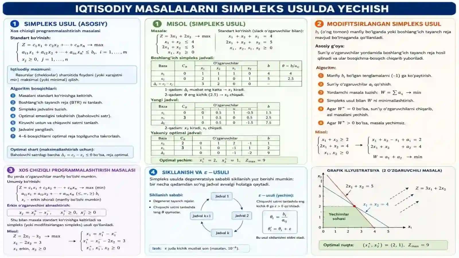 Iqtisodiy masalalarni simpleks usulda yechish. Modifitsirlangan simpleks usul. Xos chiziqli programmalashtrishmasalasi. Sikllanish ε -usuli 2