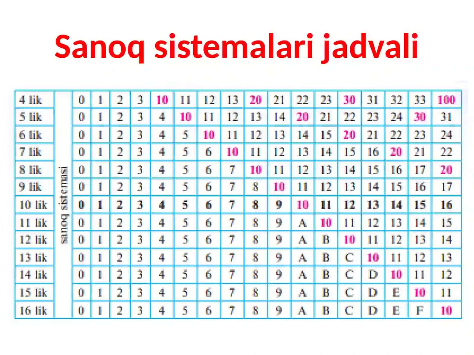 Sanoqsistemalarijadvali 2