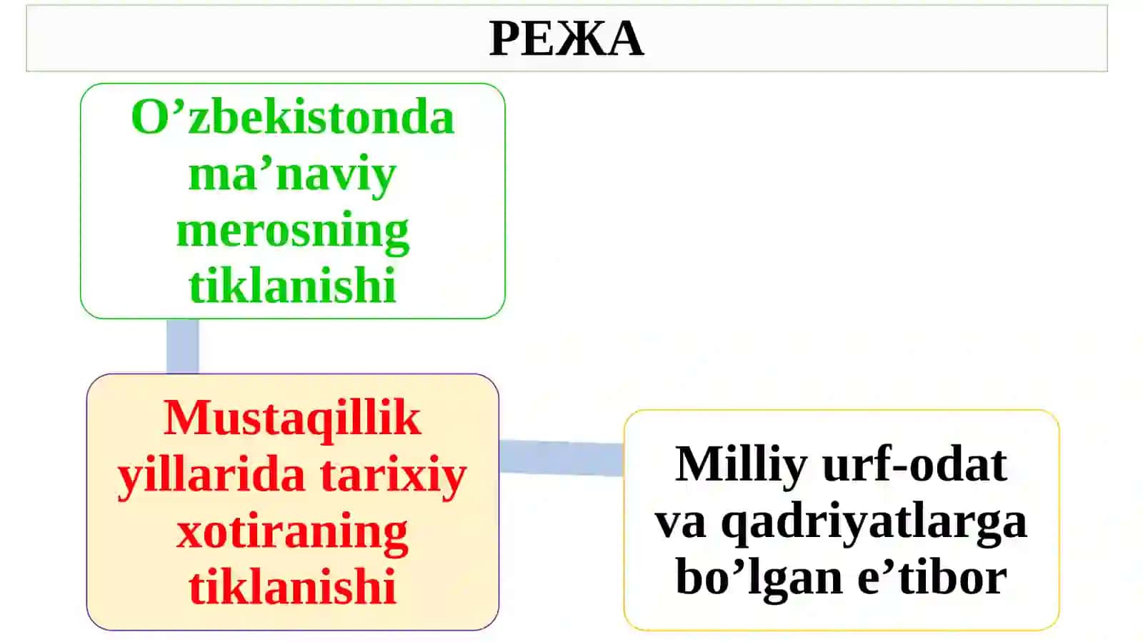 O’ZBEKISTON RESPUBLIKASIDAGIMA’NAVIYVA MADANIY TARAQQIYOT 2