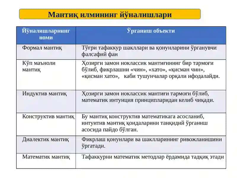 Mantiq ilmining predmeti, asosiy qonunlari 2