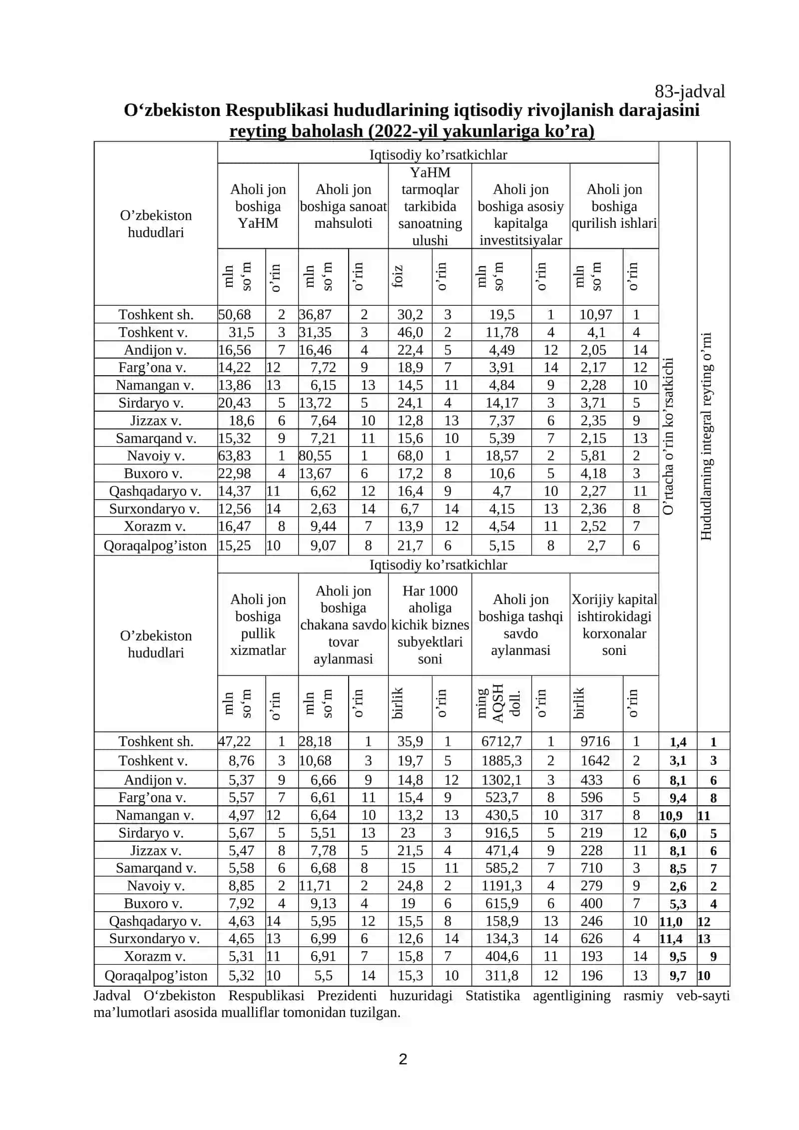 Iqtisodiy rayonlarni kompleks ijtimoiy-iqtisodiy rivojlantirish muammolari 2