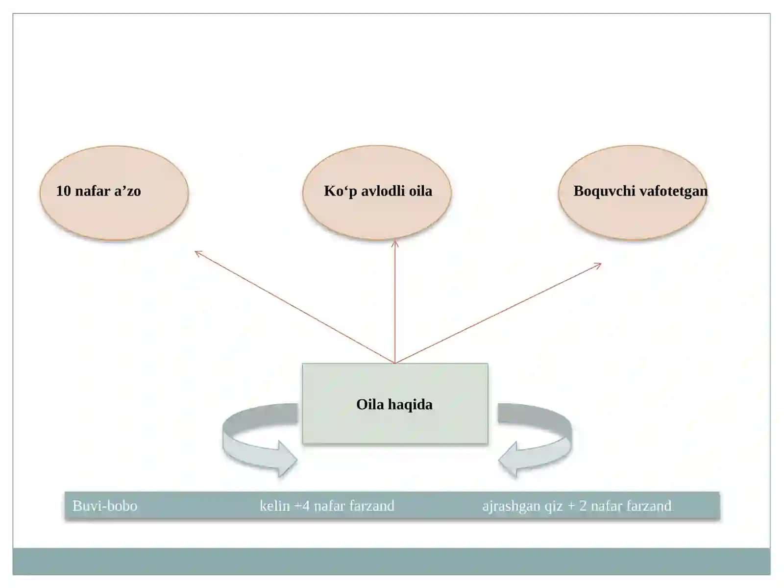 Ko’p avlodli oila misolida ijtimoiy holatni chuqur baholash (Keys study) 2