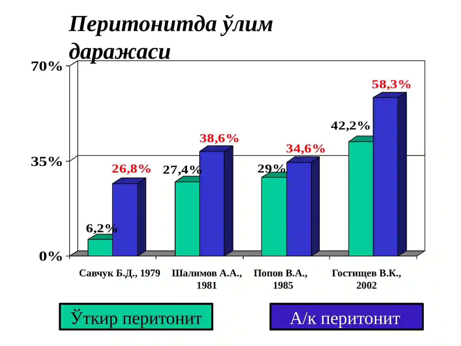 Перитонит-висцералвапариеталқорин пардасининг яллиғланиши 2