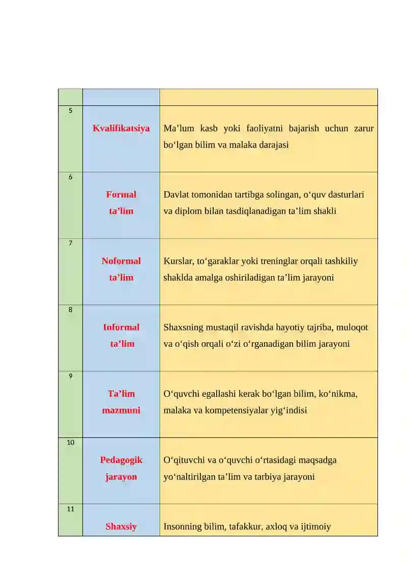 "UZLUKSIZ TA’LIMDAGI TENDENSIYALAR VA ZAMONAVIY YONDASHUVLAR" FANIGA OID ATAMALAR IZOHI JADVALI 2