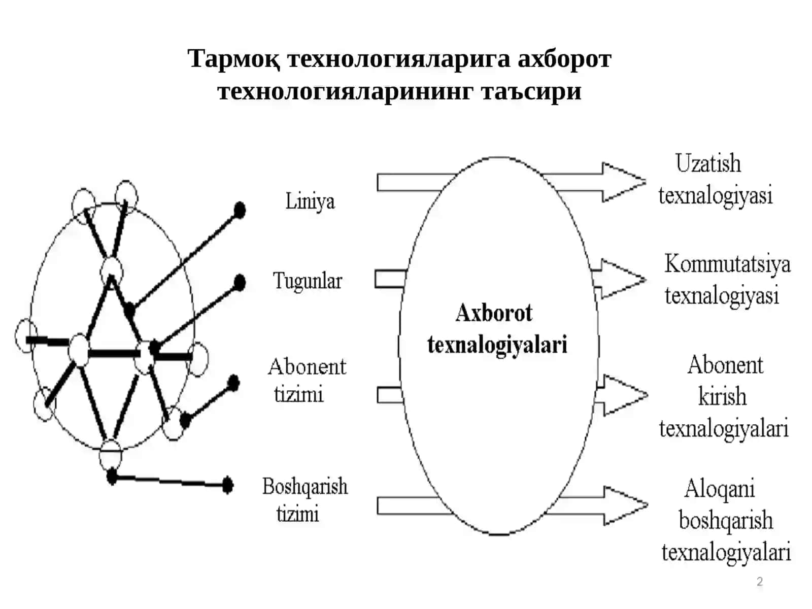 Телекоммуникация тармоғининг концептуал модели. Анализ ва синтез масалалари 2