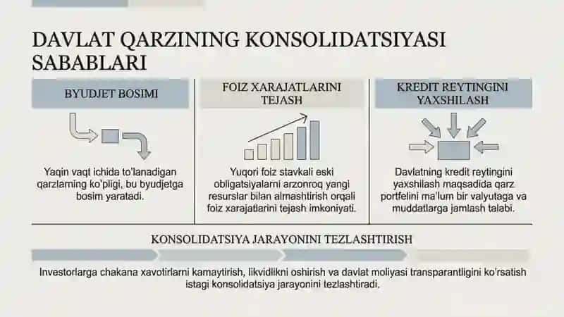 Davlat qarzining konsolidatsiyasi 2