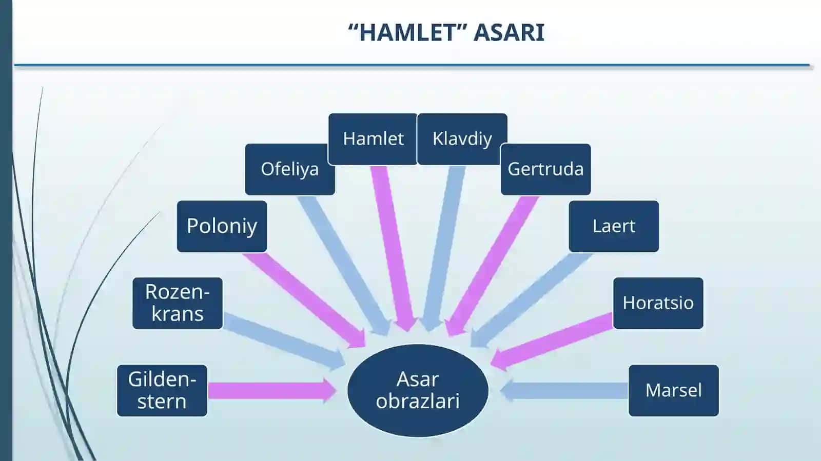 9-sinf Adabiyot - "Hamlet" asari matni ustida ishlash 2