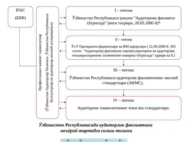 Аудитнинг ҳуқуқий-меъёрий асослари 2