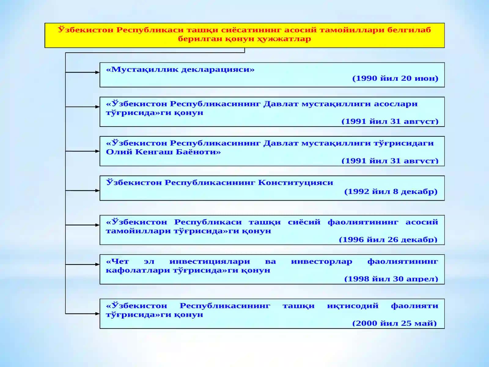 О‘zbekiston Respublikasi tashqi siyosati 2