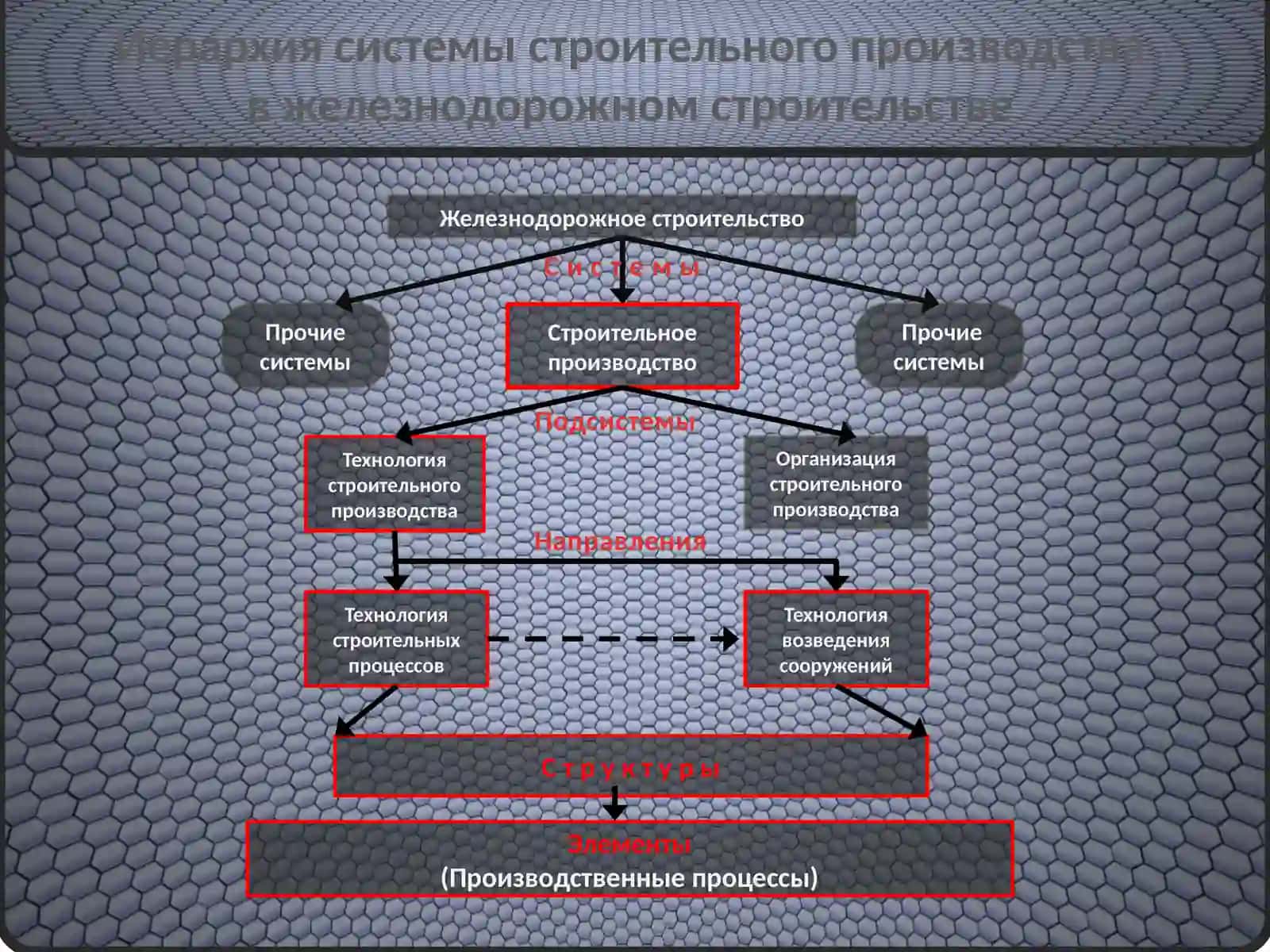 Иерархия системы строительного производства в железнодорожном строительстве 2