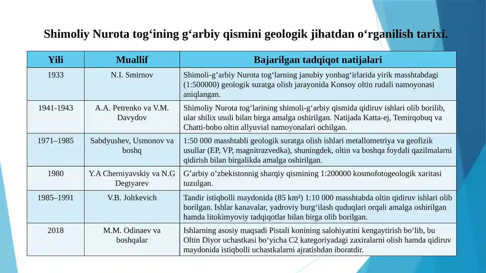 Qizilcha maydonining geologik-tektonik tuzilishi va madanlashuvi (yerni masofadan zondlash usullari yordamida) 2