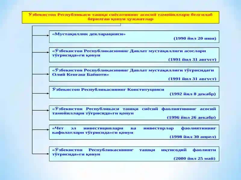 О‘zbekistonning xalqaro aloqalari va jahon hamjamiyatidagi о‘rni 2