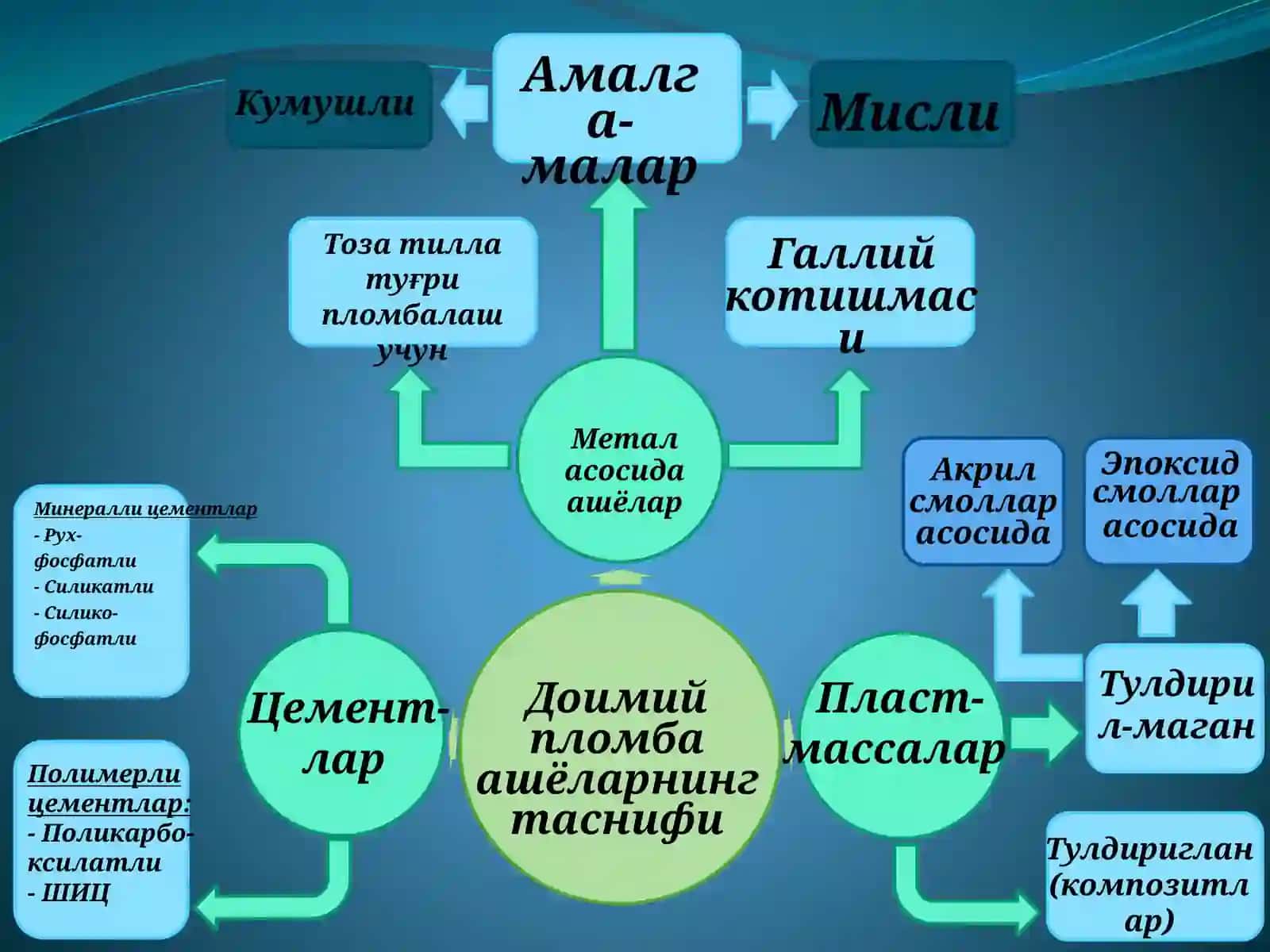 AMALGAMALAR.Turlari xususiyatla 2