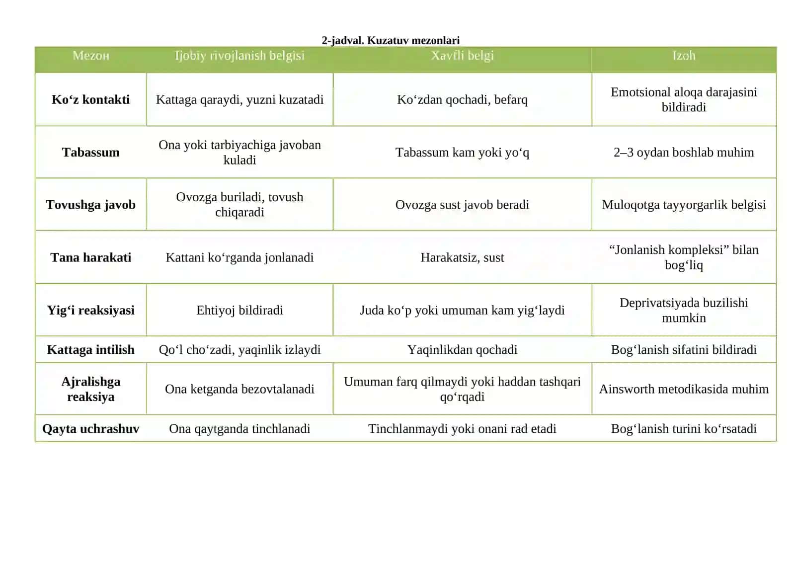 Go’daklik davrida psixik rivojlanishda kattalar bilan emotsionalmuloqotning ahamiyati (emotsional deprivatsiyaning salbiy oqibatlari) 2