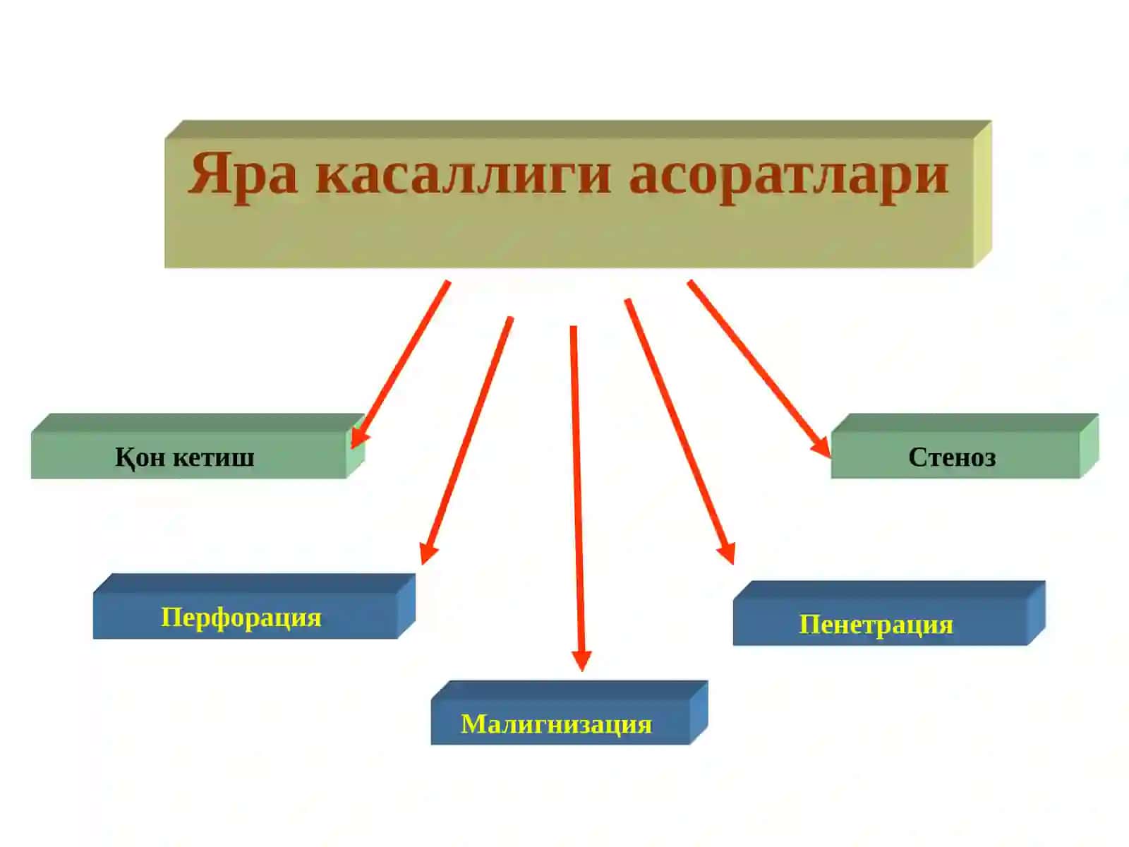 Меъда ва 12бармоқли ичакяра касаллиги асоратлари 2