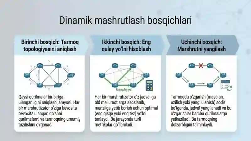 Mashrutlash asoslari:statik va dinamik usullar. Distance-vector va link-state algoritmlari 2