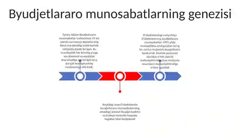 Byudjetlararo munosabatlarning genezisi 2