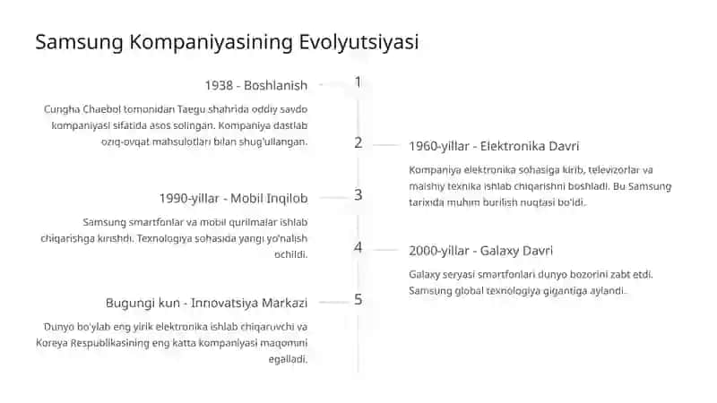 Samsung Kompaniyasining Evolyutsiyasi 2