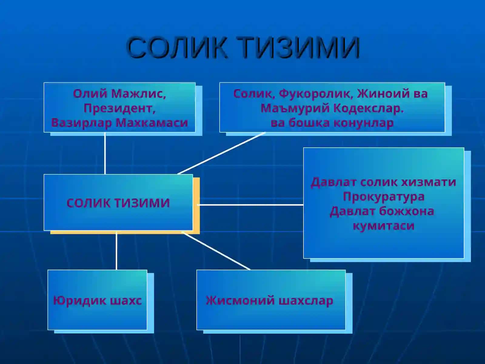 Жисмоний шахсларнинг мол мулкини соликка тўртиш тартиби 2